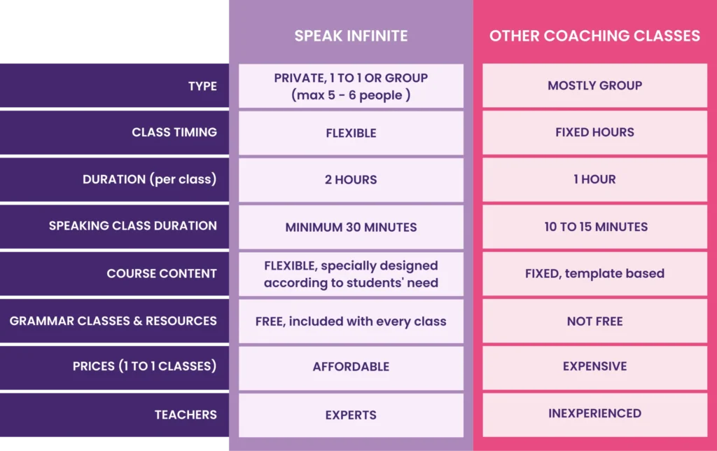 Table of difference between speak infinite and other coaching